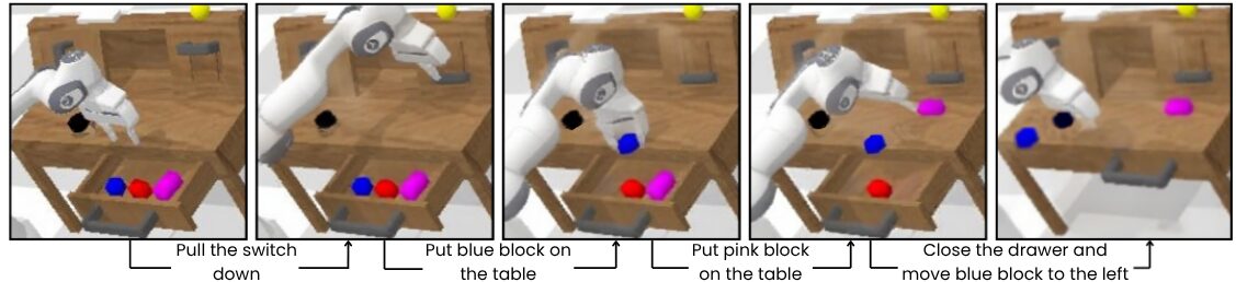 A five-step CALVIN chain: pull the switch down, put blue block on the table, put pink block on the table, close the drawer and move the blue block to the left.