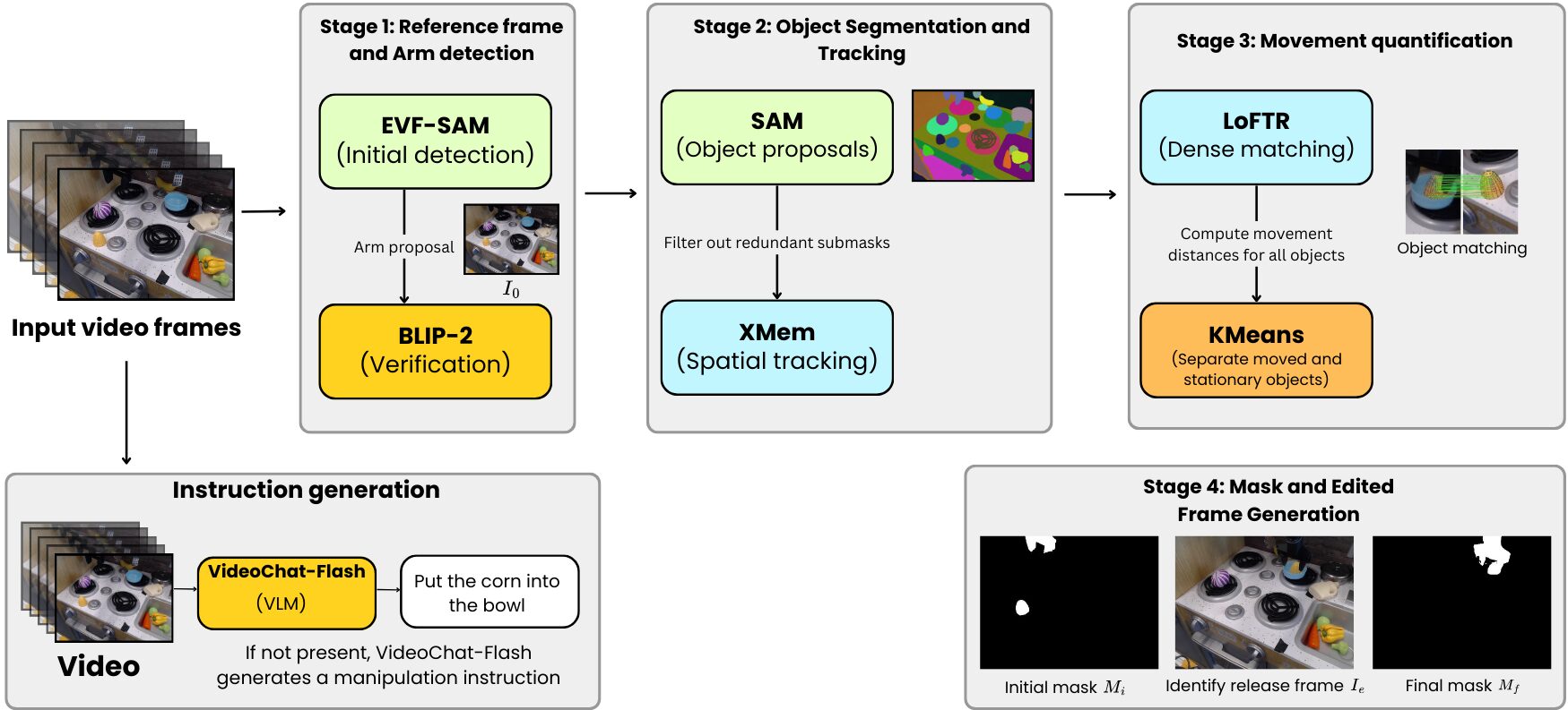 Data-extraction pipeline: EVF-SAM and BLIP-2 for arm detection, SAM and XMem for object tracking, LoFTR and KMeans for movement quantification, mask and edited-frame generation, and VideoChat-Flash for instruction generation.