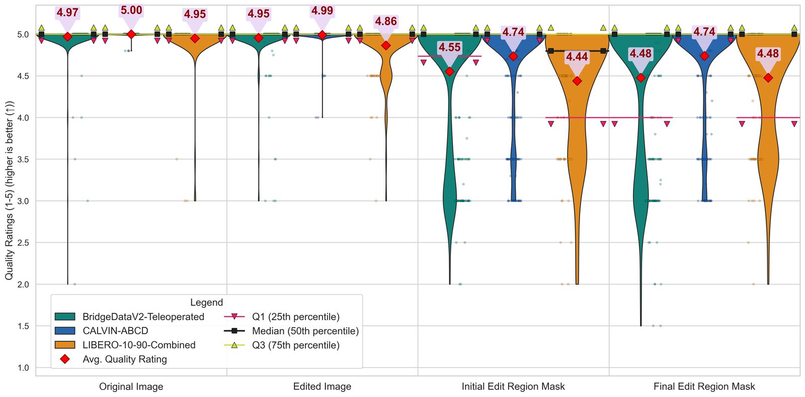 Violin plots of human quality ratings for each extracted component across the three datasets.