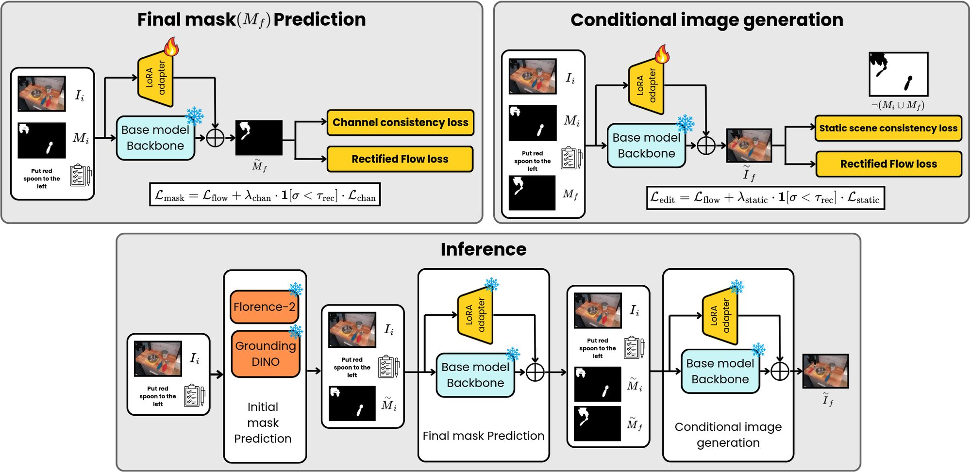 Training of the final-mask predictor and the conditional goal-image generator, and the three-step inference pipeline.