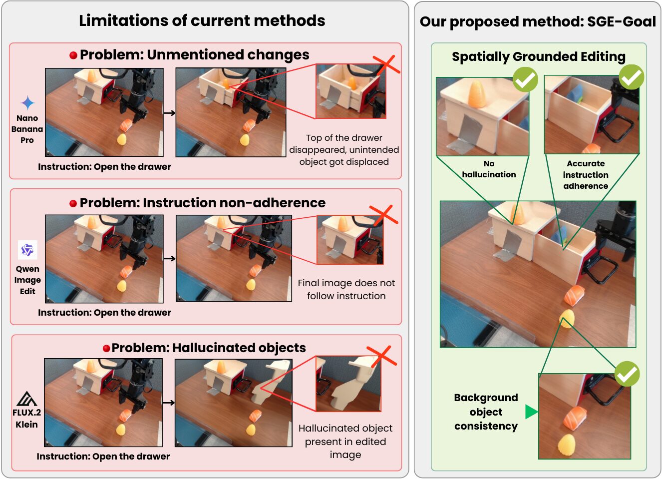 Left: general-purpose editors introduce unmentioned changes, ignore the instruction, or hallucinate objects. Right: SGE-Goal edits the correct object with spatial grounding.